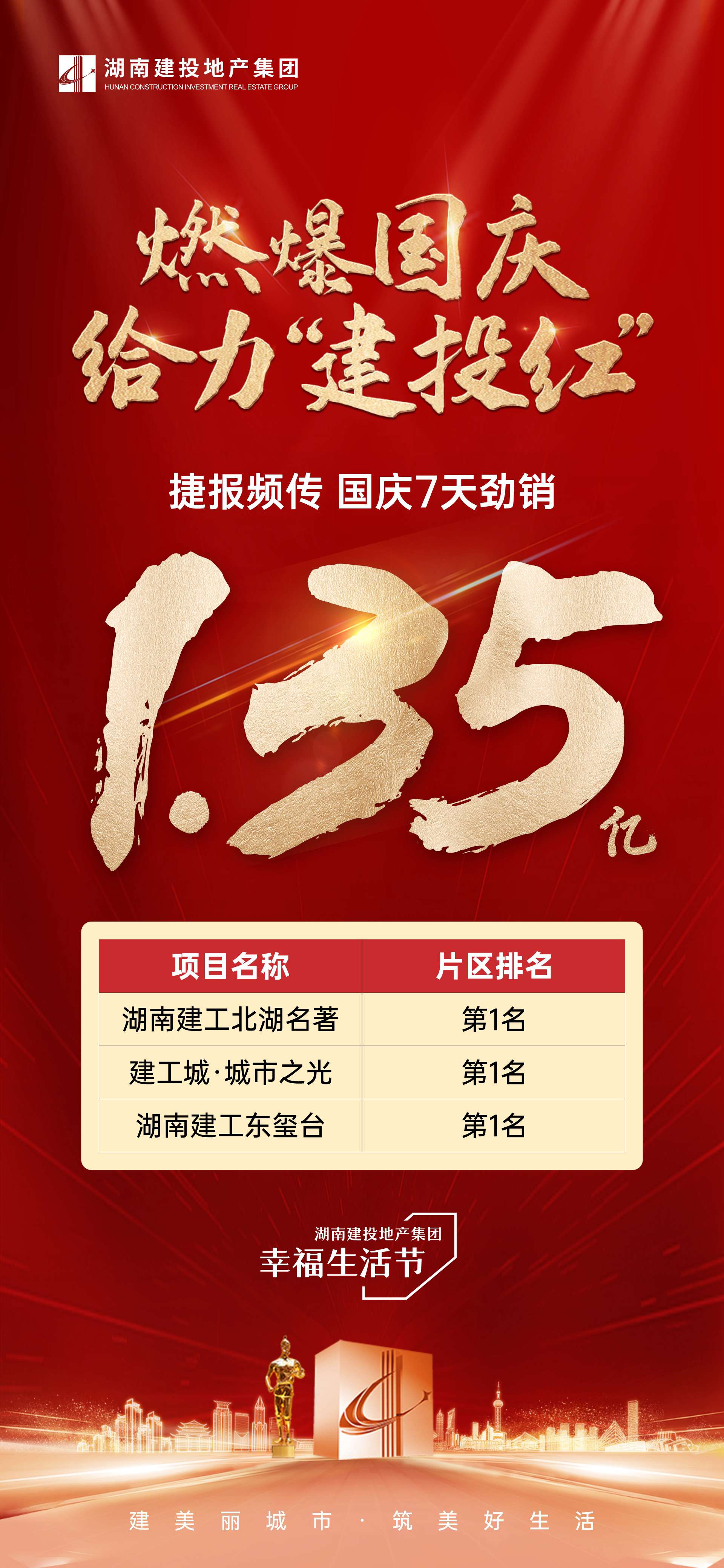 勁銷1.35億！湖南建投地產(chǎn)集團國慶黃金周銷售業(yè)績振奮人心